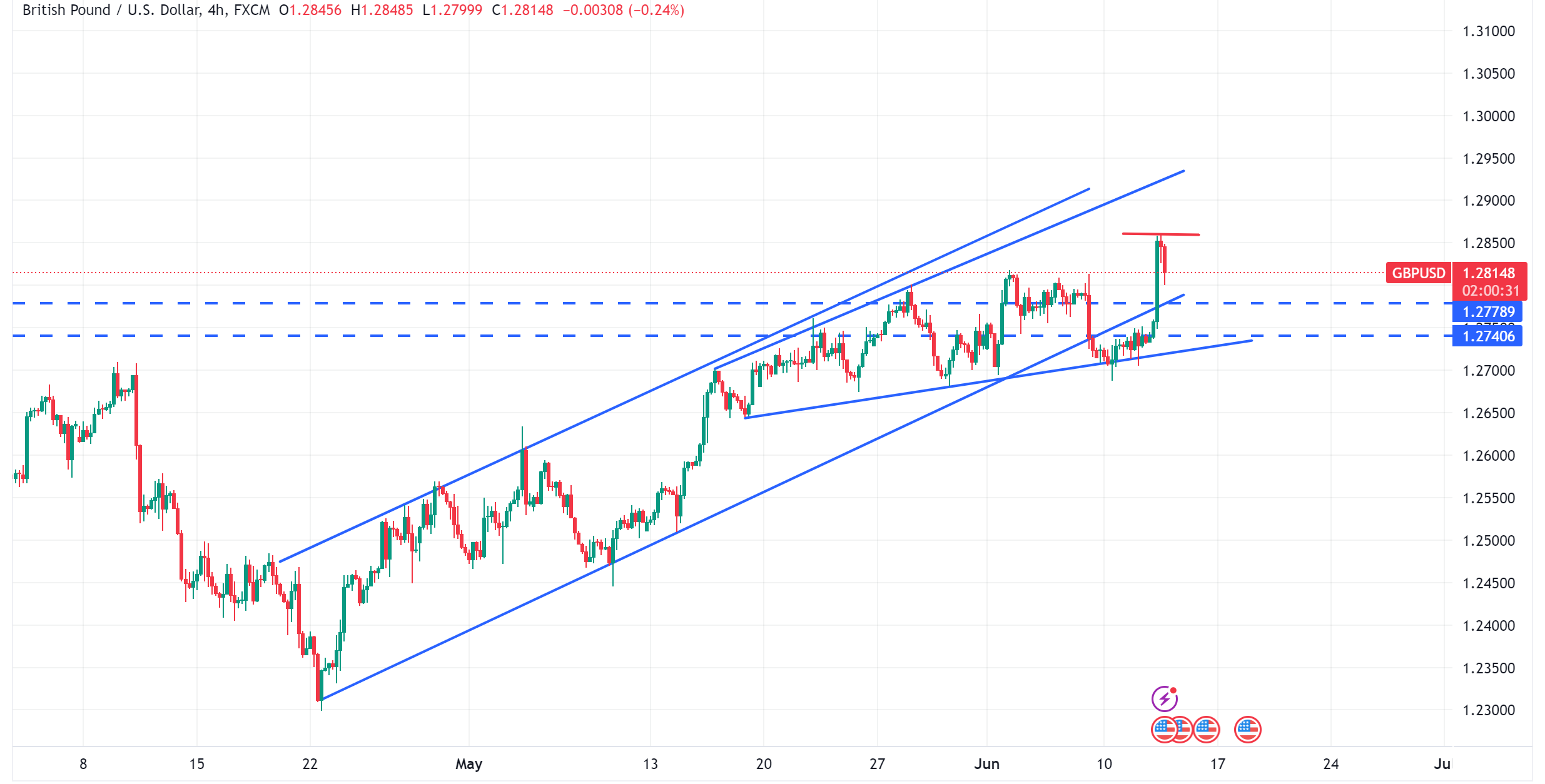 متابعة تحليل الاسترليني مقابل الدولار الامريكي GBPUSD